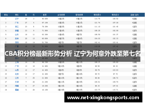 CBA积分榜最新形势分析 辽宁为何意外跌至第七名